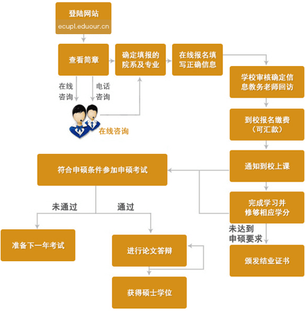 华东政法大学在职研究生申硕流程